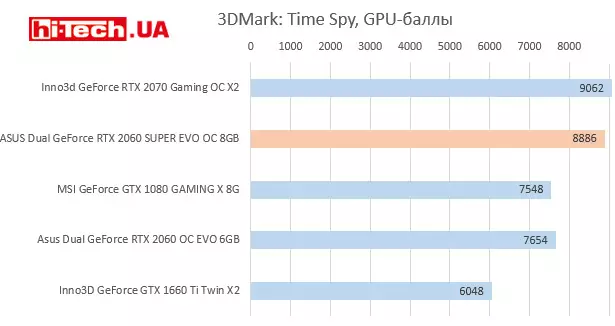 NVIDIA GeForce RTX 2060 SUPER тесты производительности
