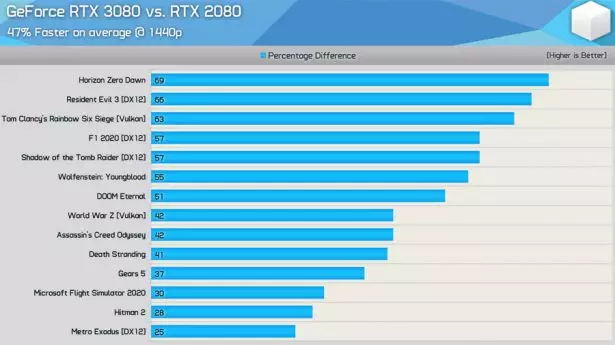 Сравнение NVIDIA GeForce RTX 3080 и GeForce RTX 2080 в разрешении 1440p (скриншот из видео на YouTube-канале Hardware Unboxed)
