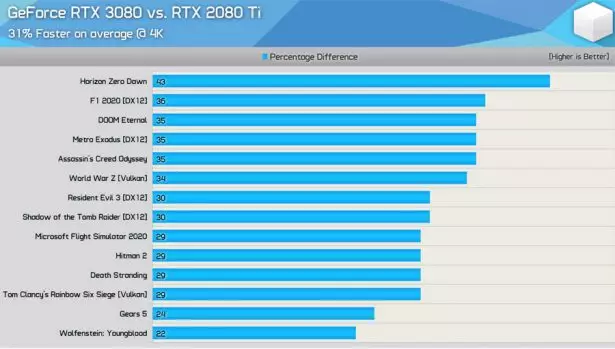 Сравнение NVIDIA GeForce RTX 3080 и GeForce RTX 2080 Ti в разрешении 4K (скриншот из видео на YouTube-канале Hardware Unboxed)