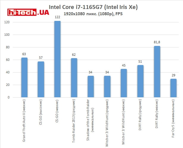 Тест Intel Iris Xe в играх
