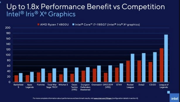 Сравнение Intel Iris Xe с графикой, встроенной в процессор AMD Ryzen 7 4800U (официальный слайд Intel)