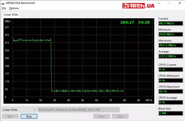 Тест линейной записи в AIDA64 Disk Benchmark