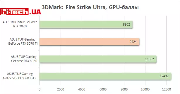 ASUS TUF Gaming GeForce RTX 3070 Ti тесты производительности