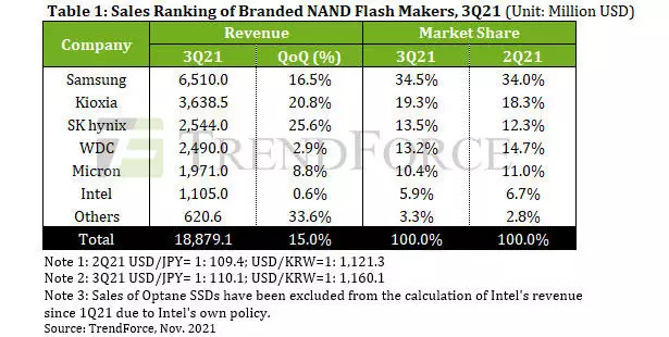 nand stat q3 2021