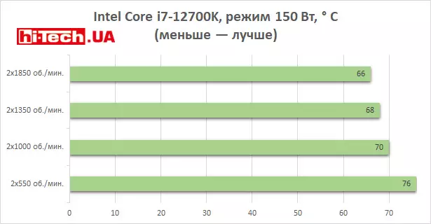 Эффективность охлаждения Deepcool AK620, тесты