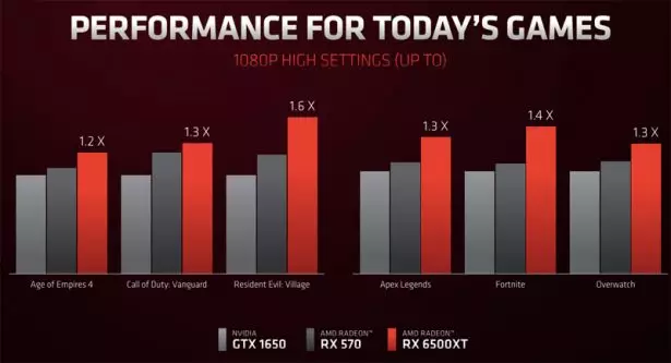 Производительность AMD Radeon RX 6500 XT