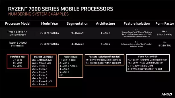 AMD chip naming