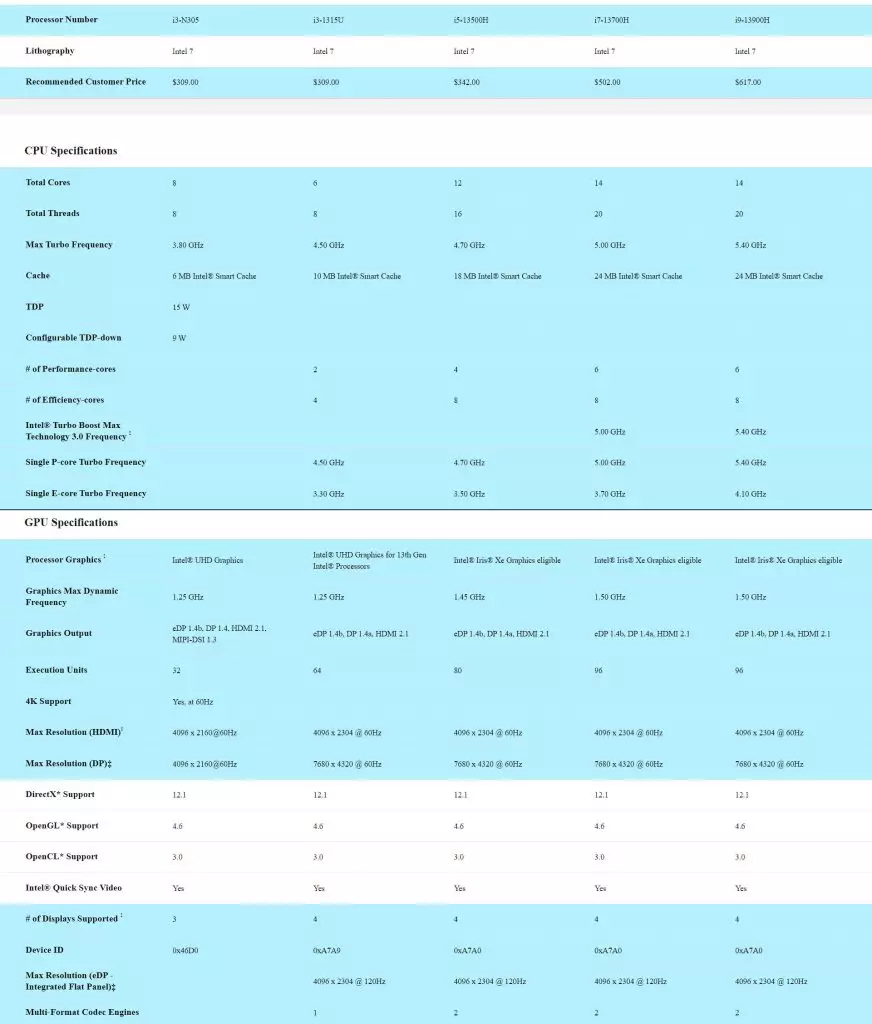 intel iris xe 13 gen specs