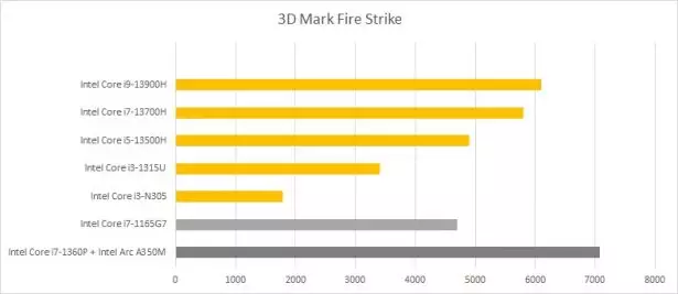intel iris xe 3d mark firestrike
