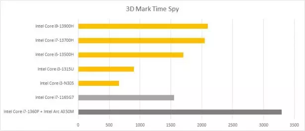 intel iris xe 3d mark time spy