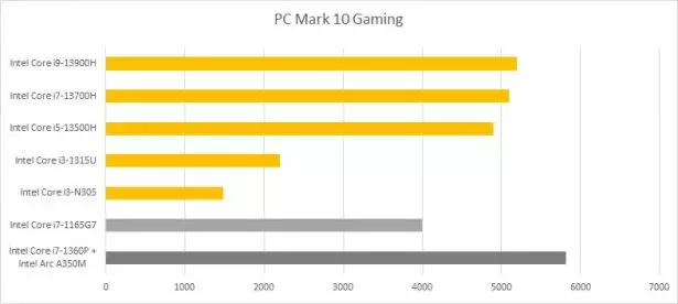 intel iris xe pcmark 10 gaming