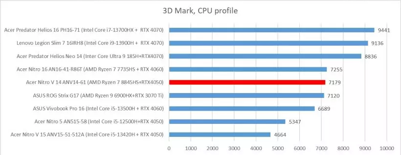 Acer Nitro V 14 ANV14-61 3dmark cpu