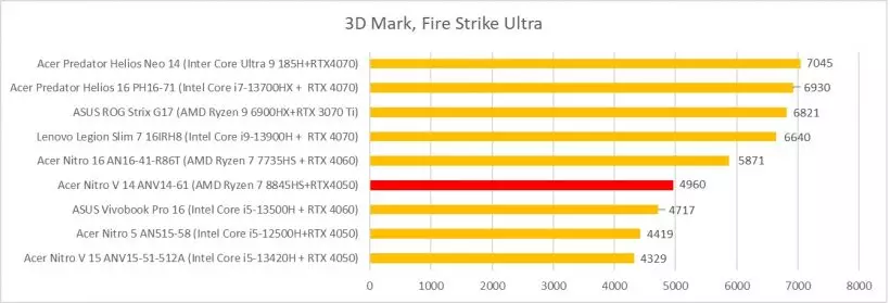 Acer Nitro V 14 ANV14-61 3dmark fire strike ultra