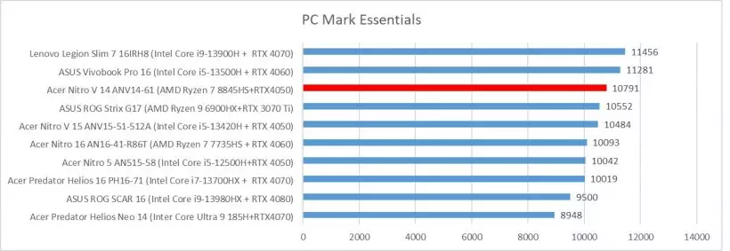 Acer Nitro V 14 ANV14-61 pcmark essentials