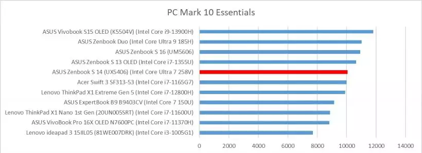 ASUS Zenbook S 14 UX5406S PC Mark 10 Essentials