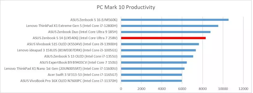 ASUS Zenbook S 14 UX5406S PC Mark 10 Productivity