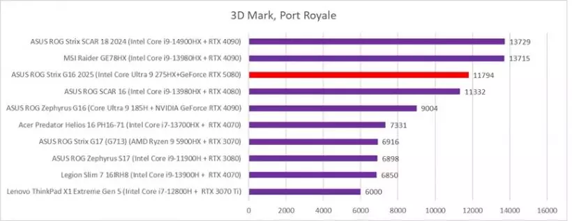 3dmark port royale