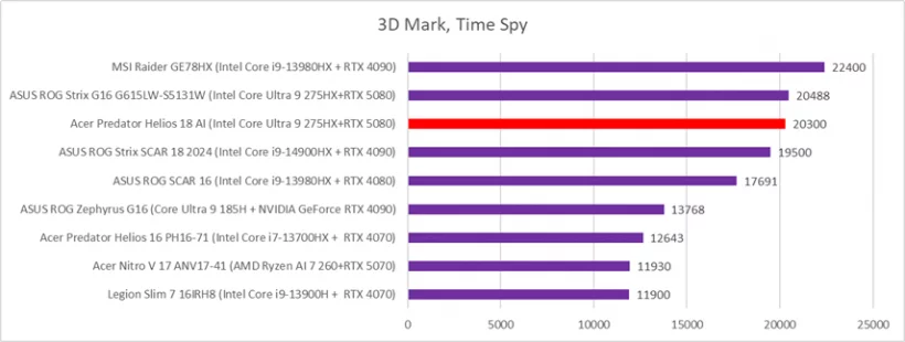 Acer Predator Helios 18 AI (PH18-73) 3dmark time spy
